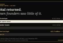 MENA Venture Capital Rebounds, but Women Founders Still Struggle for Funding Bar chart of MENA startup funding in Q3 2026: male-led $1.62 billion, mixed-gender teams $15.9 million, female-led $12.7 million.