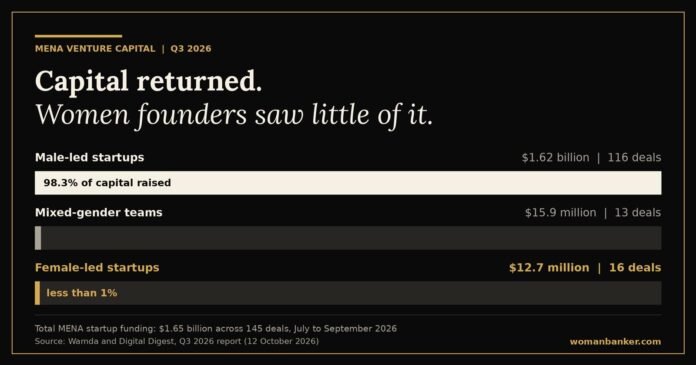 MENA Q3 2026 startup funding by founder gender Bar chart of MENA startup funding in Q3 2026: male-led $1.62 billion, mixed-gender teams $15.9 million, female-led $12.7 million.